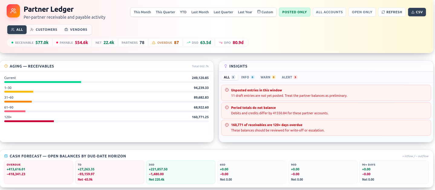 Partner Ledger — aging, insights and cash forecast