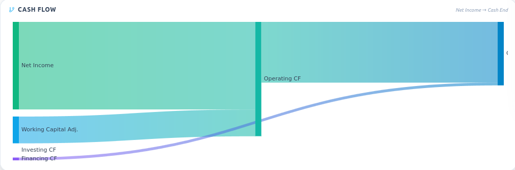 Net income → cash, end to end.
