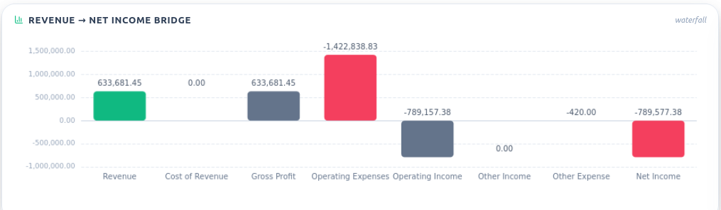Revenue → net income bridge.