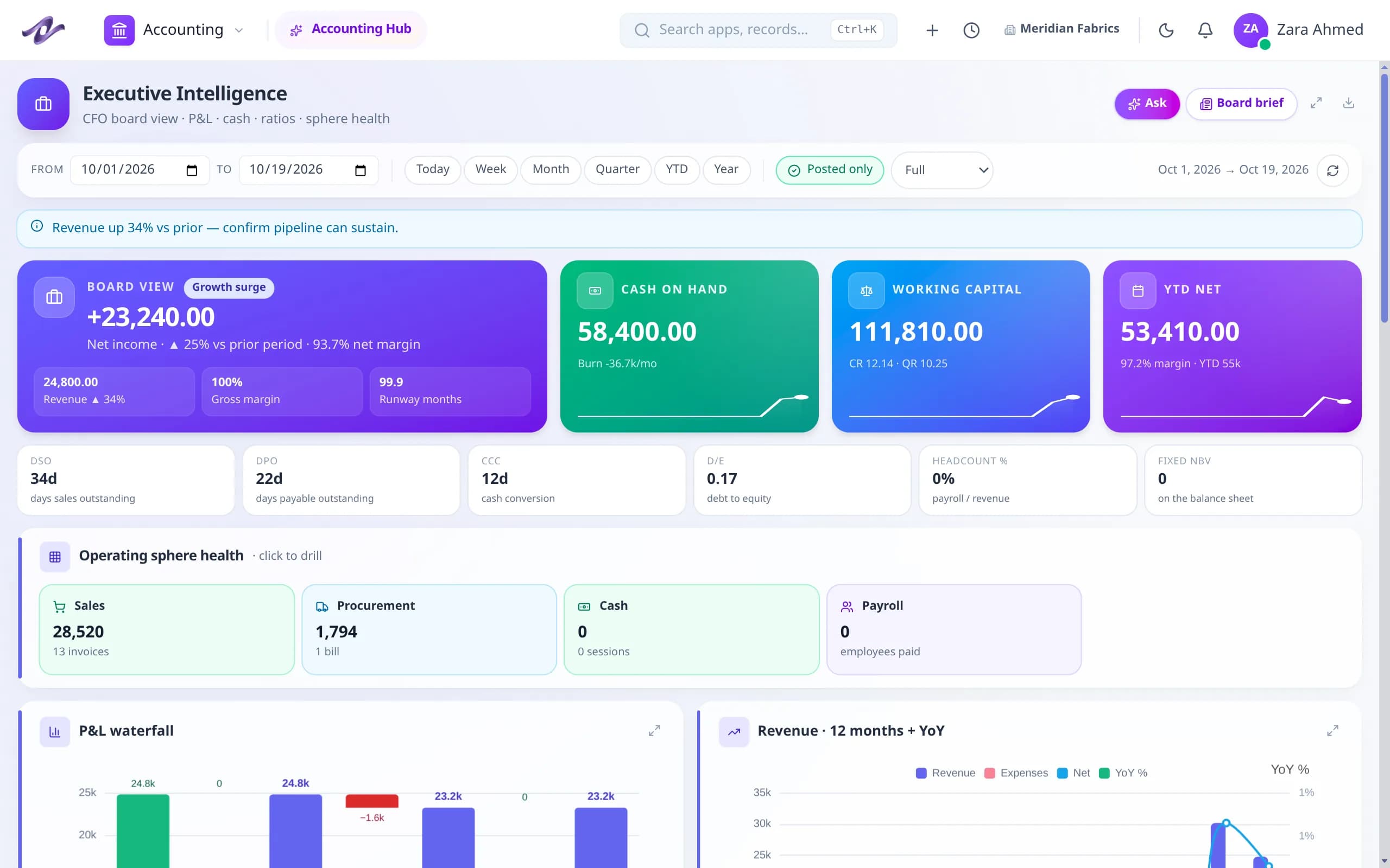 Quelixa Executive Intelligence board for October: net income 23,240.00, cash on hand 58,400.00 and working capital 111,810.00, with an Ask button for natural-language questions.