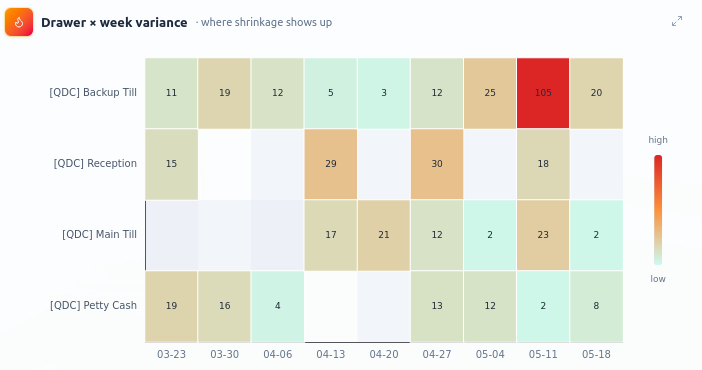 Where the shortages show up.