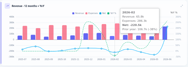 Twelve months — and how it compares.