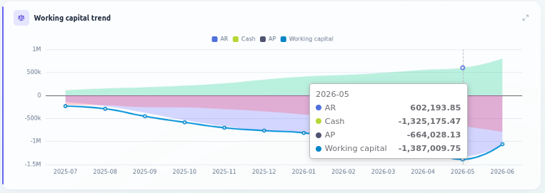 Where working capital is heading.