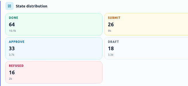 The approval pipeline, counted.