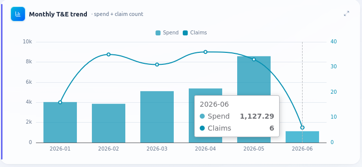 Spend and claim volume, month by month.