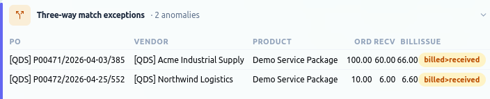 Billed more than received.