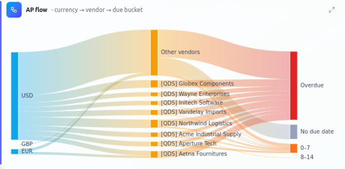 Currency → vendor → due bucket.