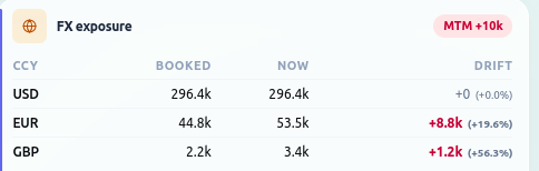 What the currency moves cost you.