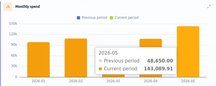 Spend, this period vs last.