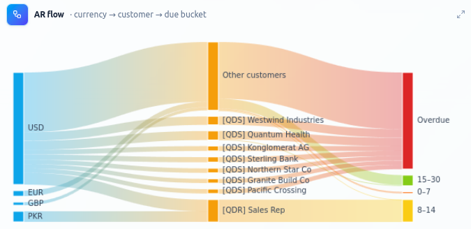 Currency → customer → due bucket.