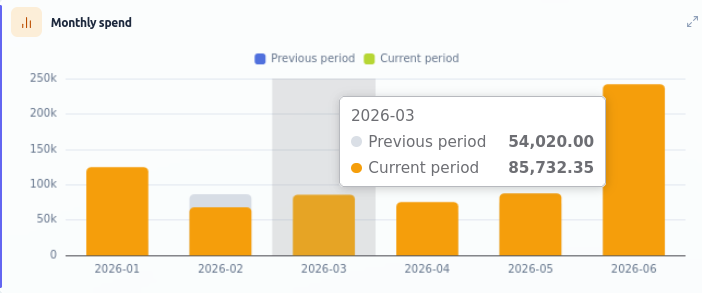 Revenue, this period vs last.