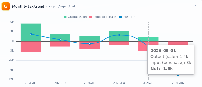 Output, input, and what you owe.