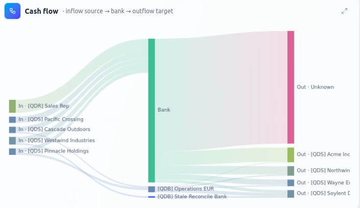 Inflow source → bank → outflow.