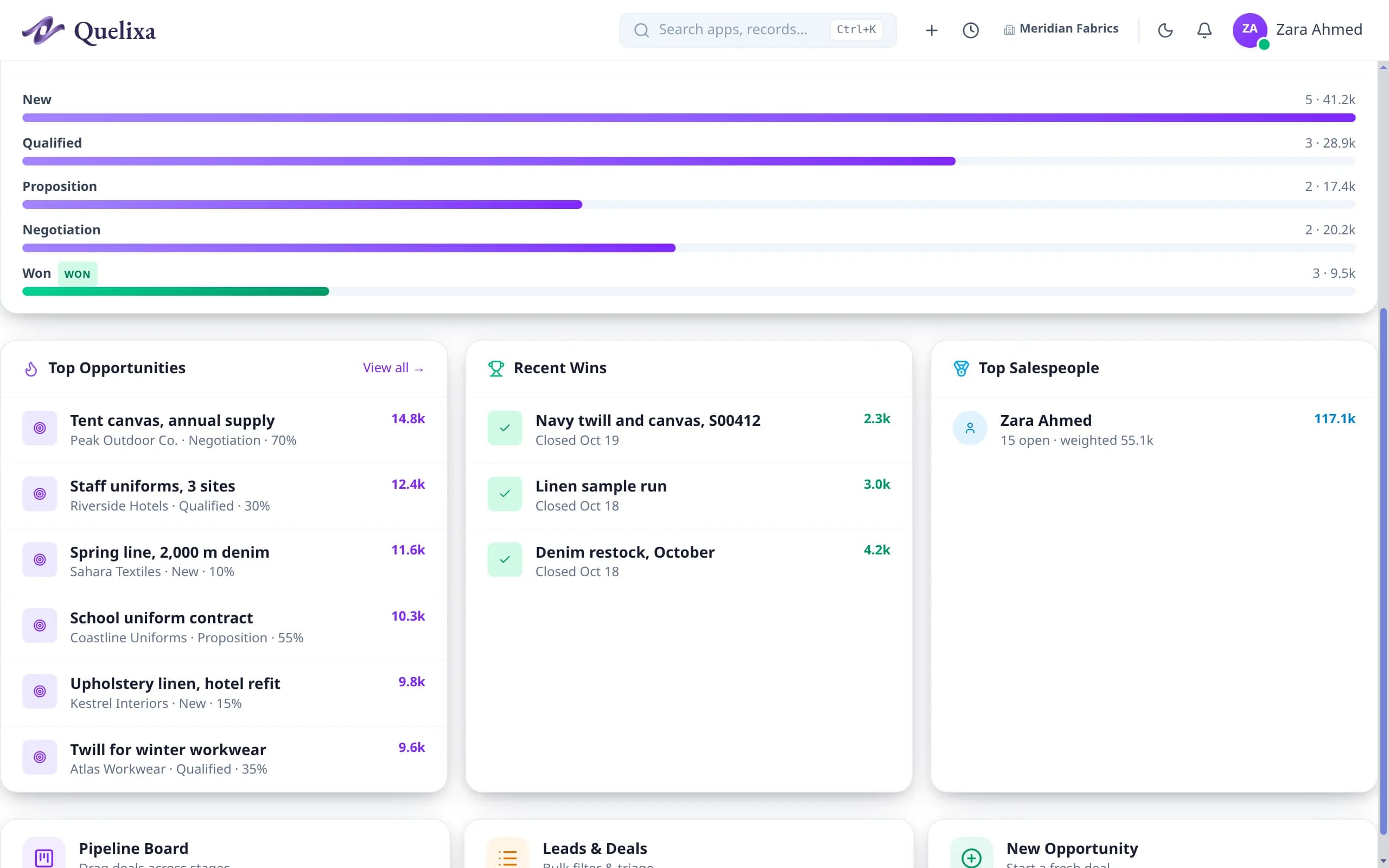 Quelixa CRM sales pipeline dashboard: deals by stage, the top open opportunities, and three deals won this week, the latest being Sahara Textiles order S00412.